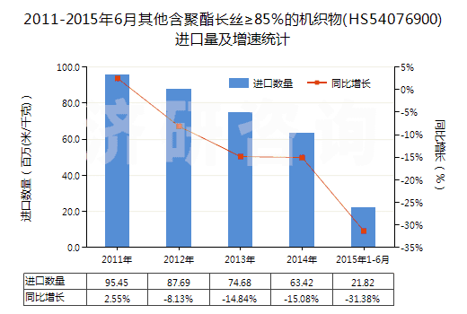 2011-2015年6月其他含聚酯長(zhǎng)絲≥85％的機(jī)織物(HS54076900)進(jìn)口量及增速統(tǒng)計(jì)
